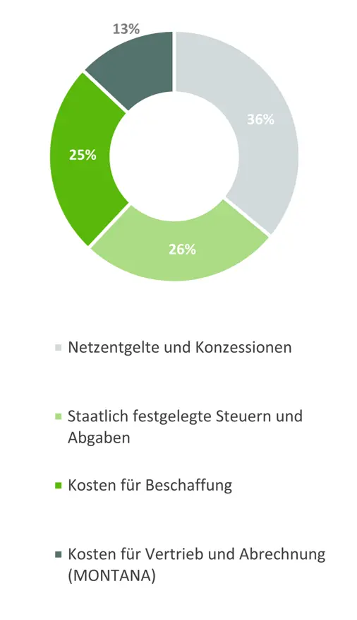 Zusammensetzung des Strompreises 2024. Beispielhafte Darstellung für Haushaltskunden in Deutschland bei 3.500 kWh