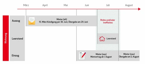 Leerstandsmanagement von MONTANA