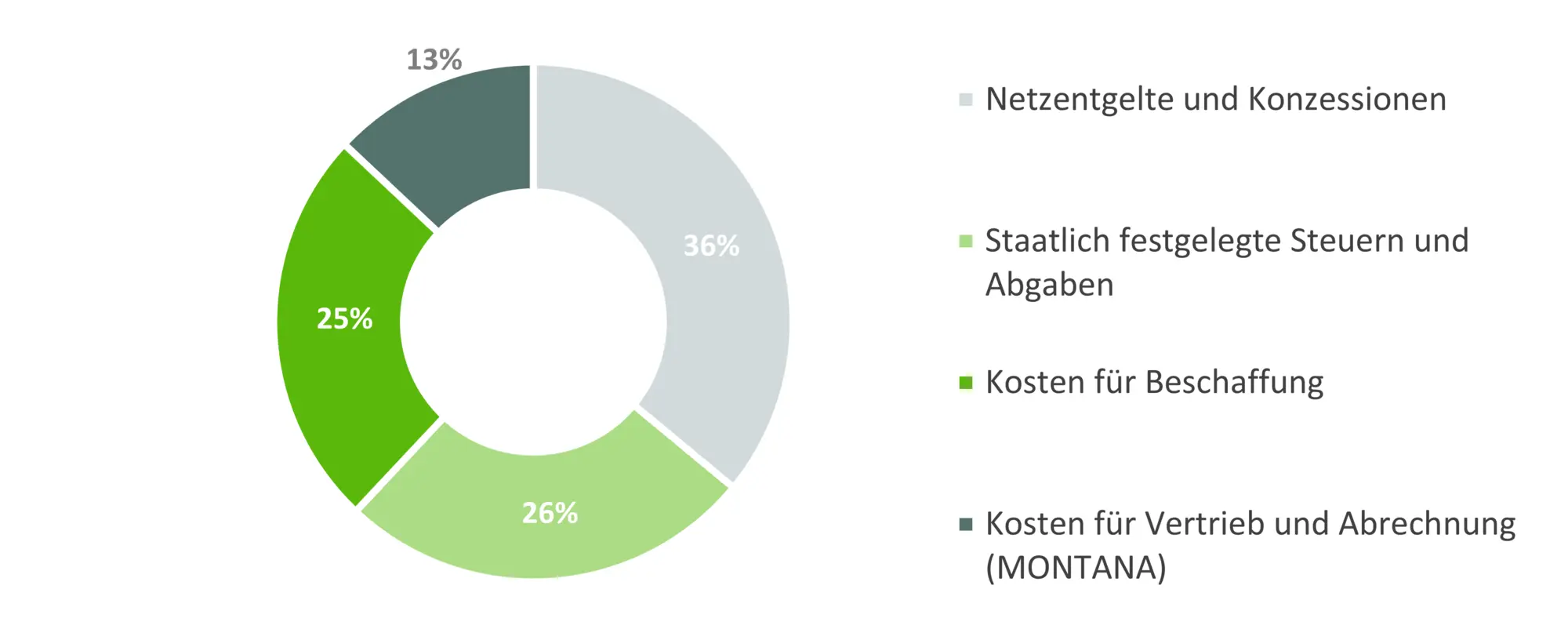 Zusammensetzung des Strompreises 2024. Beispielhafte Darstellung für Haushaltskunden in Deutschland bei 3.500 kWh