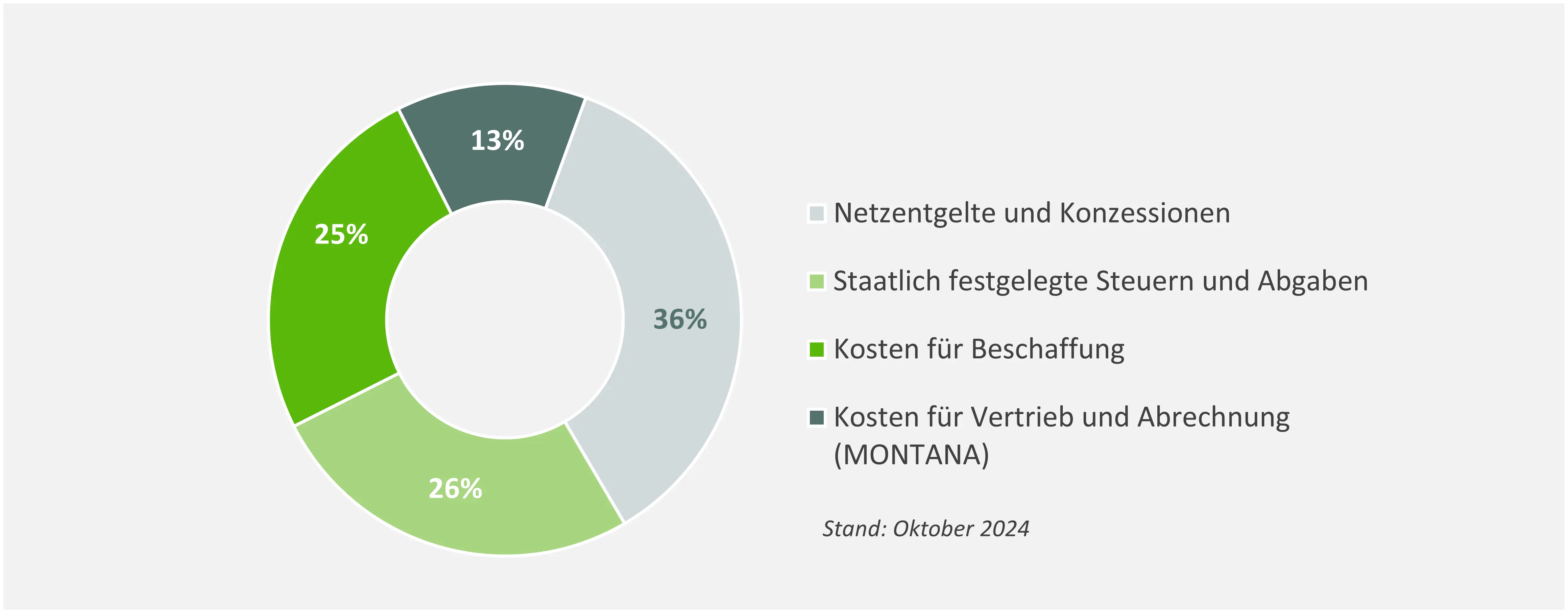 Zusammensetzung des Strompreises 2024. Beispielhafte Darstellung für Haushaltskunden in Deutschland bei 3.500 kWh