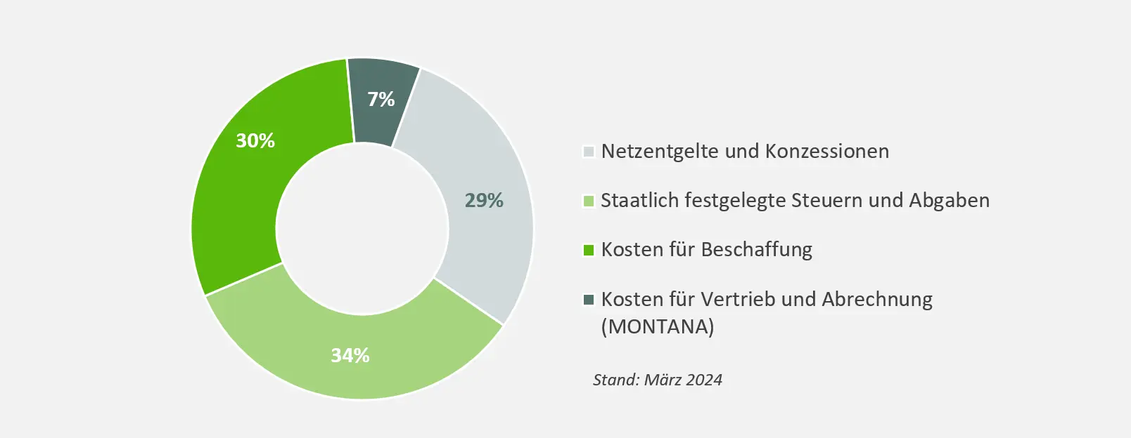 Die Grafik zeigt die Zusammensetzung des Strompreises 2024. Beispielhafte Darstellung für Haushaltskunden in Deutschland bei 3.500 kWh