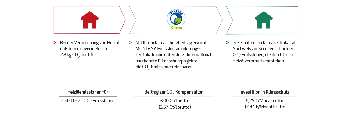 Klimaschutzprojekt Vietnam