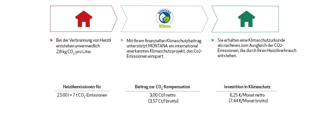 Klimaschutzprojekt Vietnam