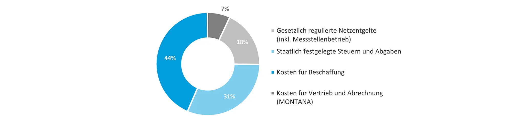 Zusammensetzung des Erdgaspreises 2024. Beispielhafte Darstellung für Haushaltskunden in Deutschland bei 20.000 kWh