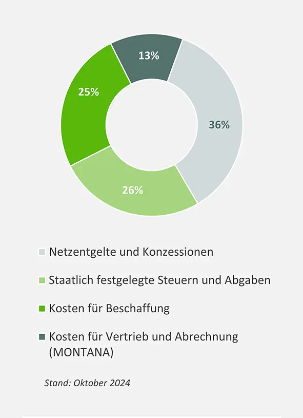 Zusammensetzung des Strompreises 2024. Beispielhafte Darstellung für Haushaltskunden in Deutschland bei 3.500 kWh