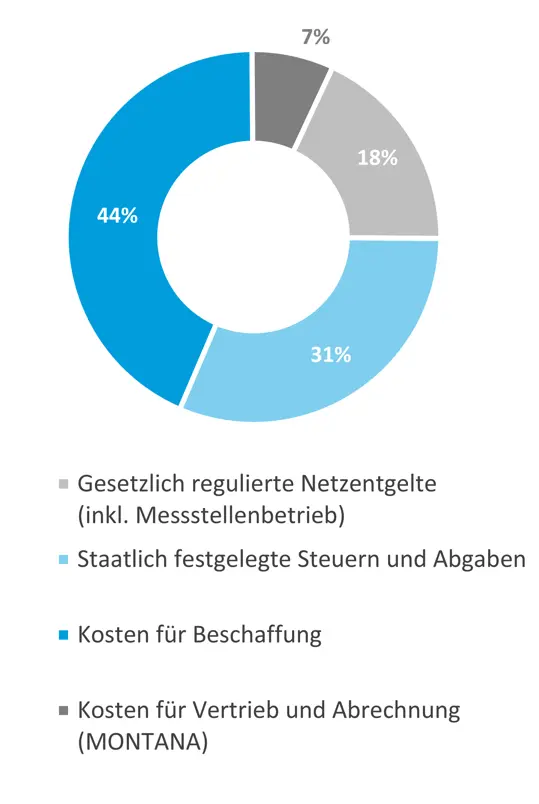 Zusammensetzung des Erdgaspreises 2024. Beispielhafte Darstellung für Haushaltskunden in Deutschland bei 20.000 kWh