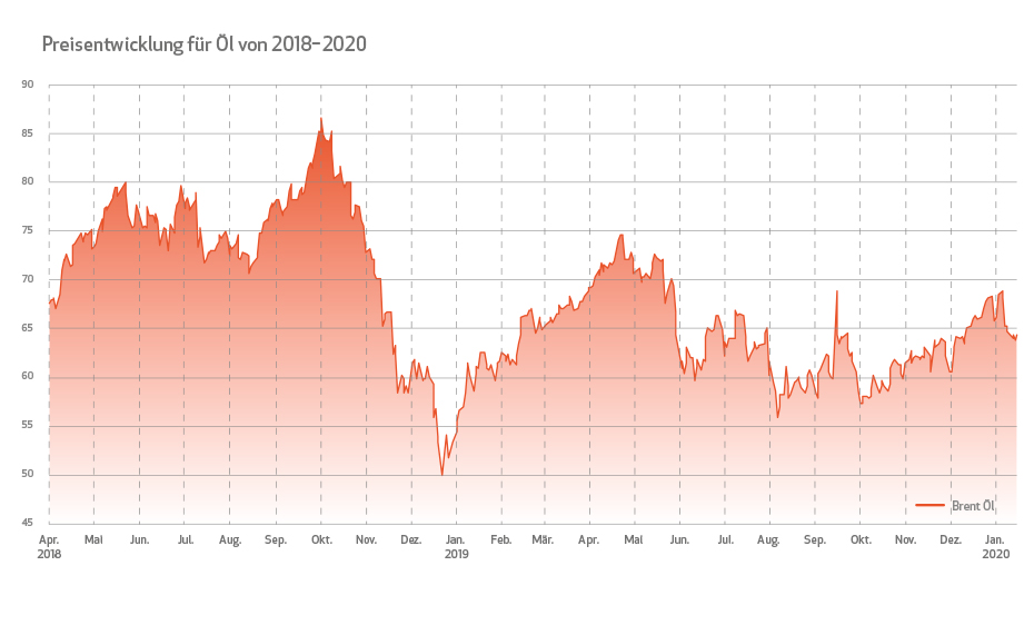 Ölpreisentwicklung Energiemärkte in Bewegung